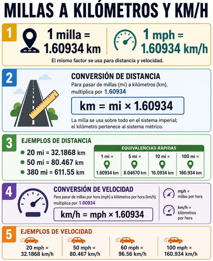 Conversión y cálculo de millas a km y km hora