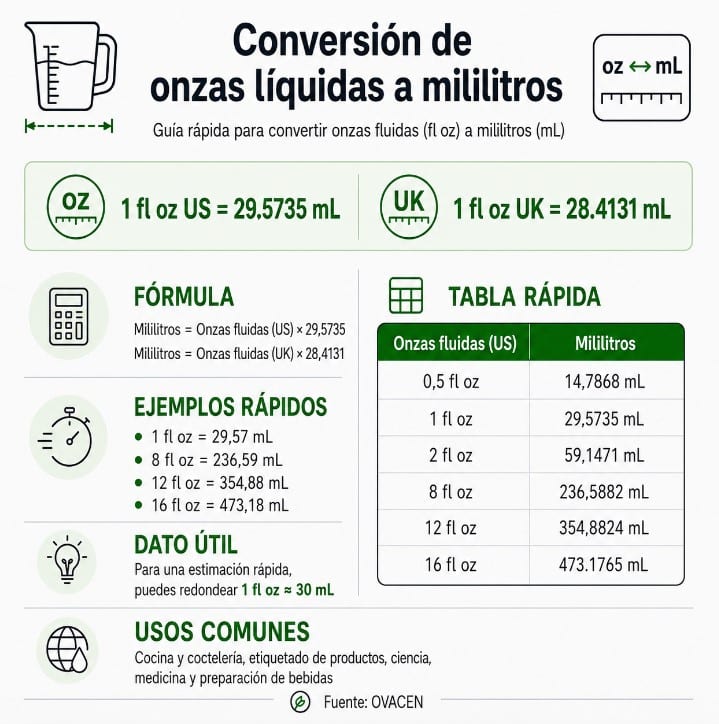 Cómo convertir onzas a mililitros