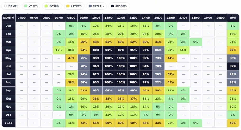 annual shading matrix
