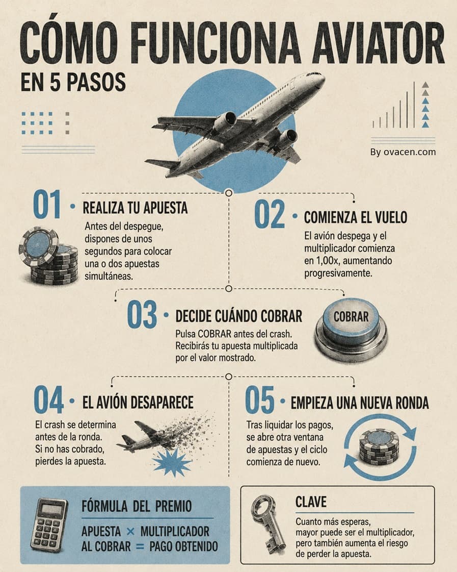 Cómo funciona Aviator
