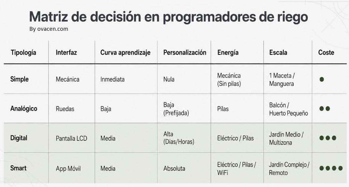 ¿Qué temporizador de riego comprar?