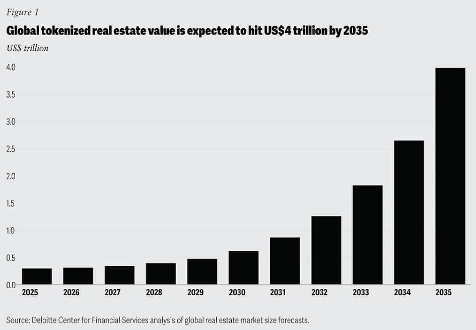 gráfica evolución tokenización inmobiliaria