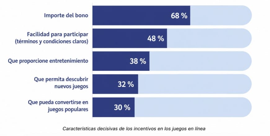 Cacarterísticas e incentivos en los juegos de azar en linea