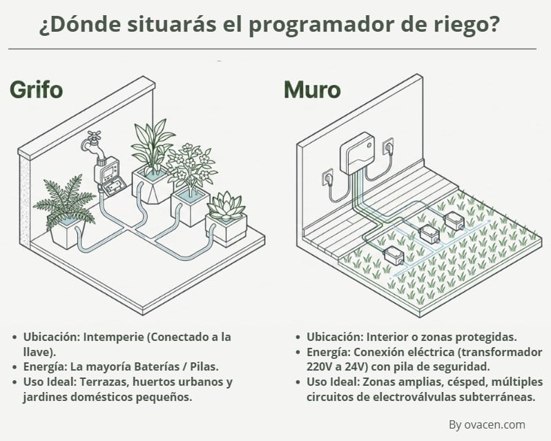 instalación programador automático riego