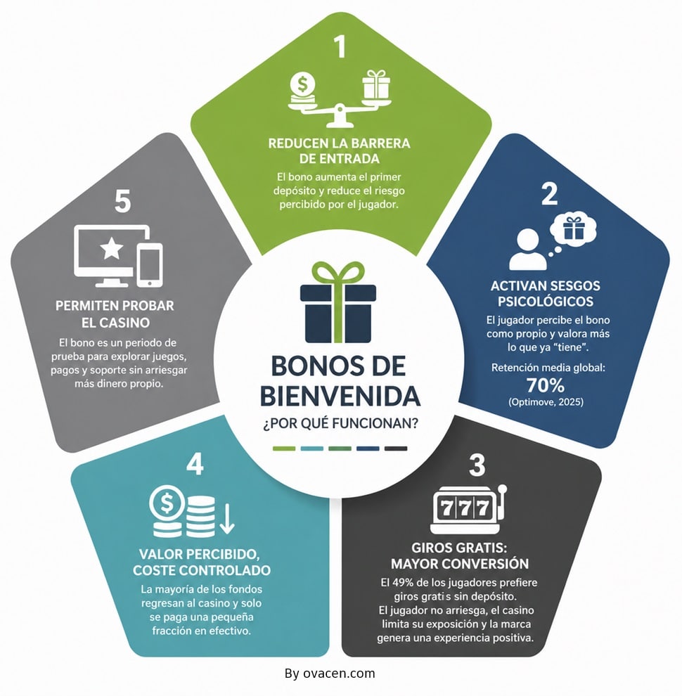Por qué funcionan por bonos de bienvenida