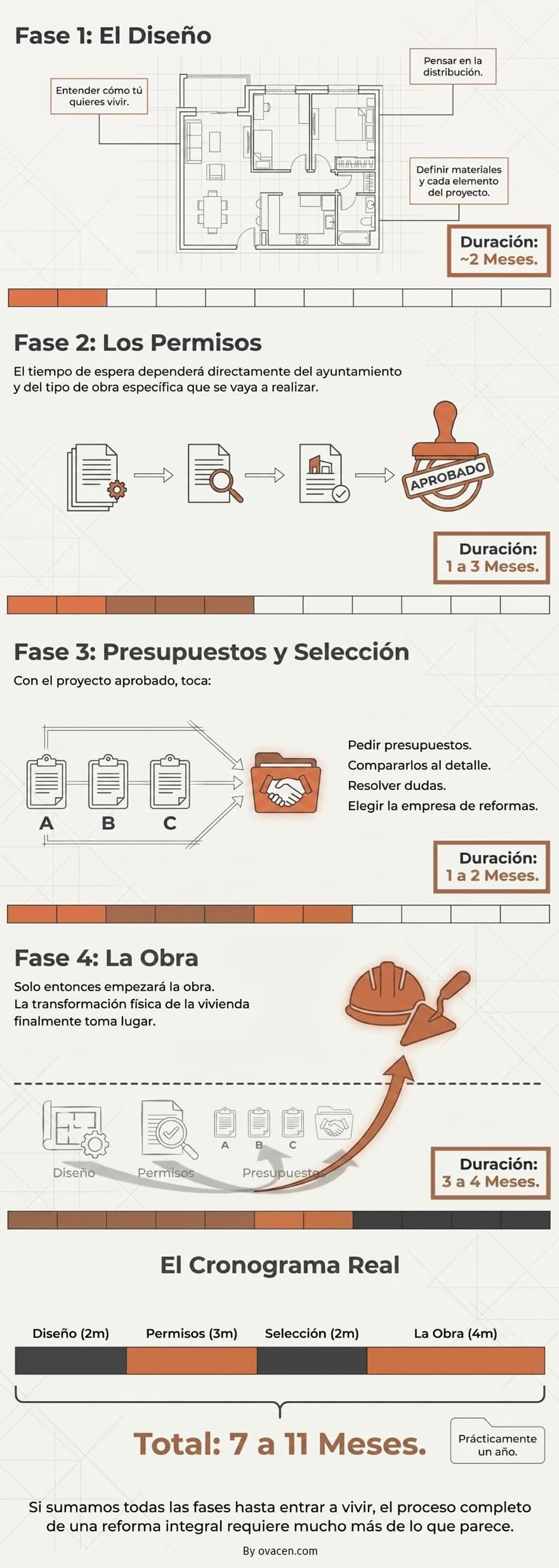 tiempo que tarda en realizarse una reforma completa