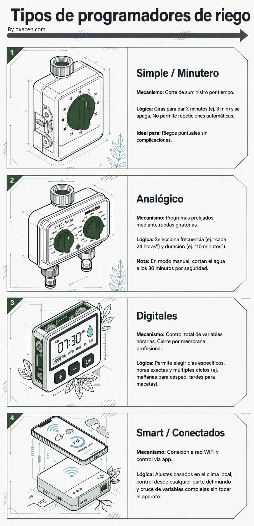 tipos de programadores de riego para jardín