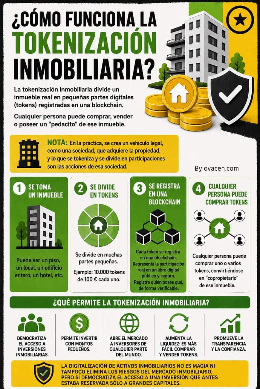 Características de la tokenización activos inmobiliarios