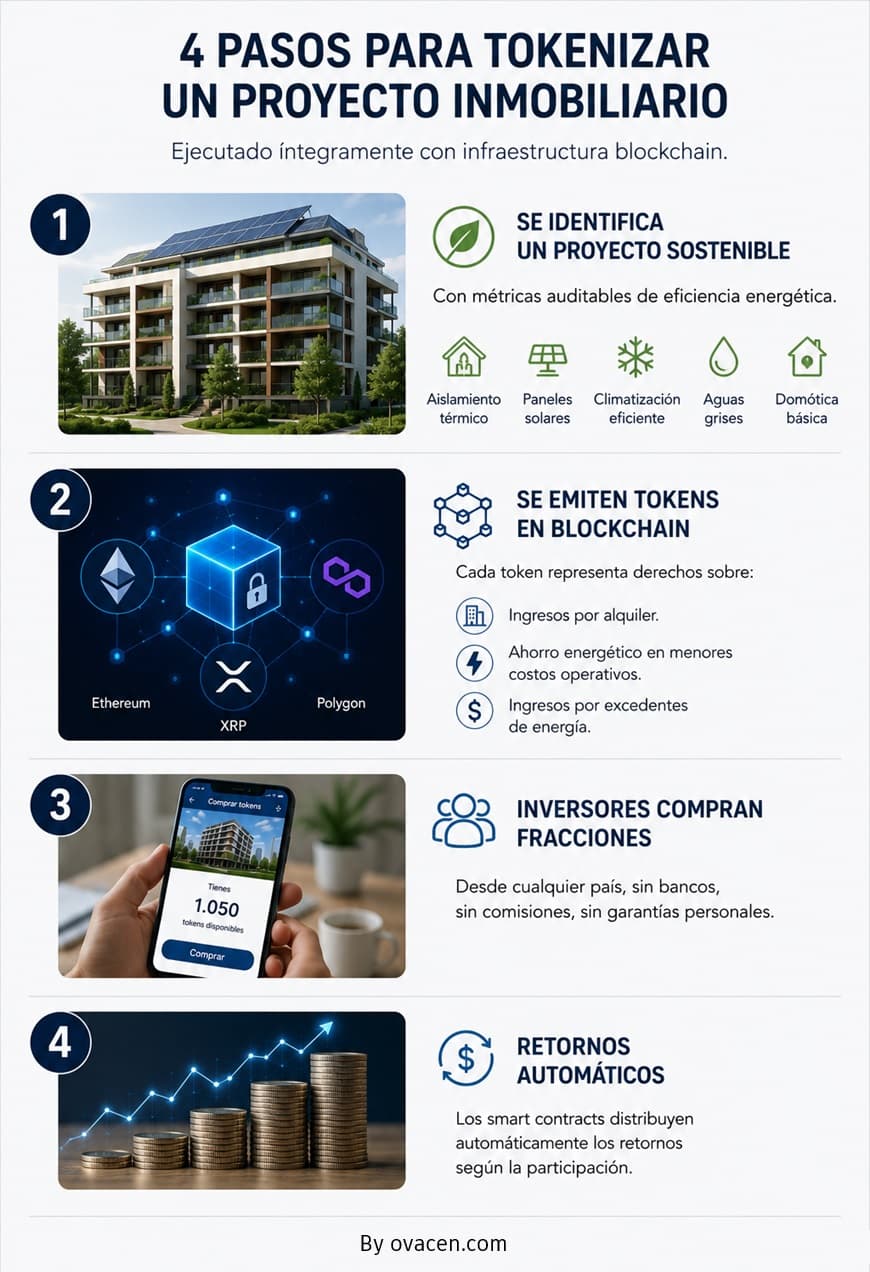 Cómo Tokenizar proyecto inmobiliario