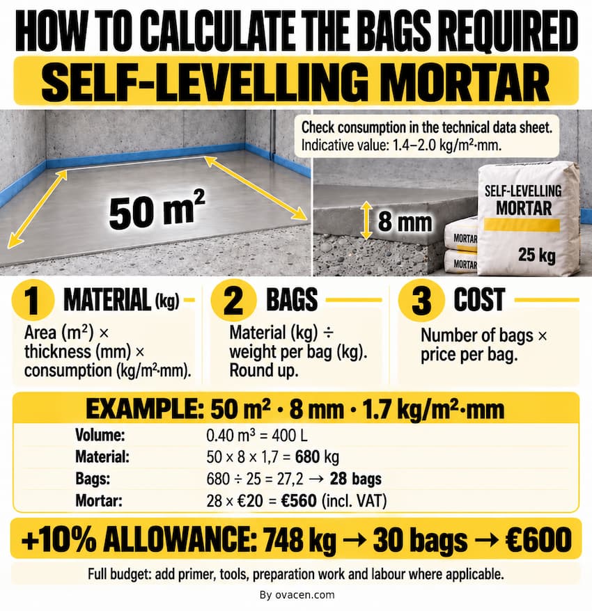 self-leveling cement calculation