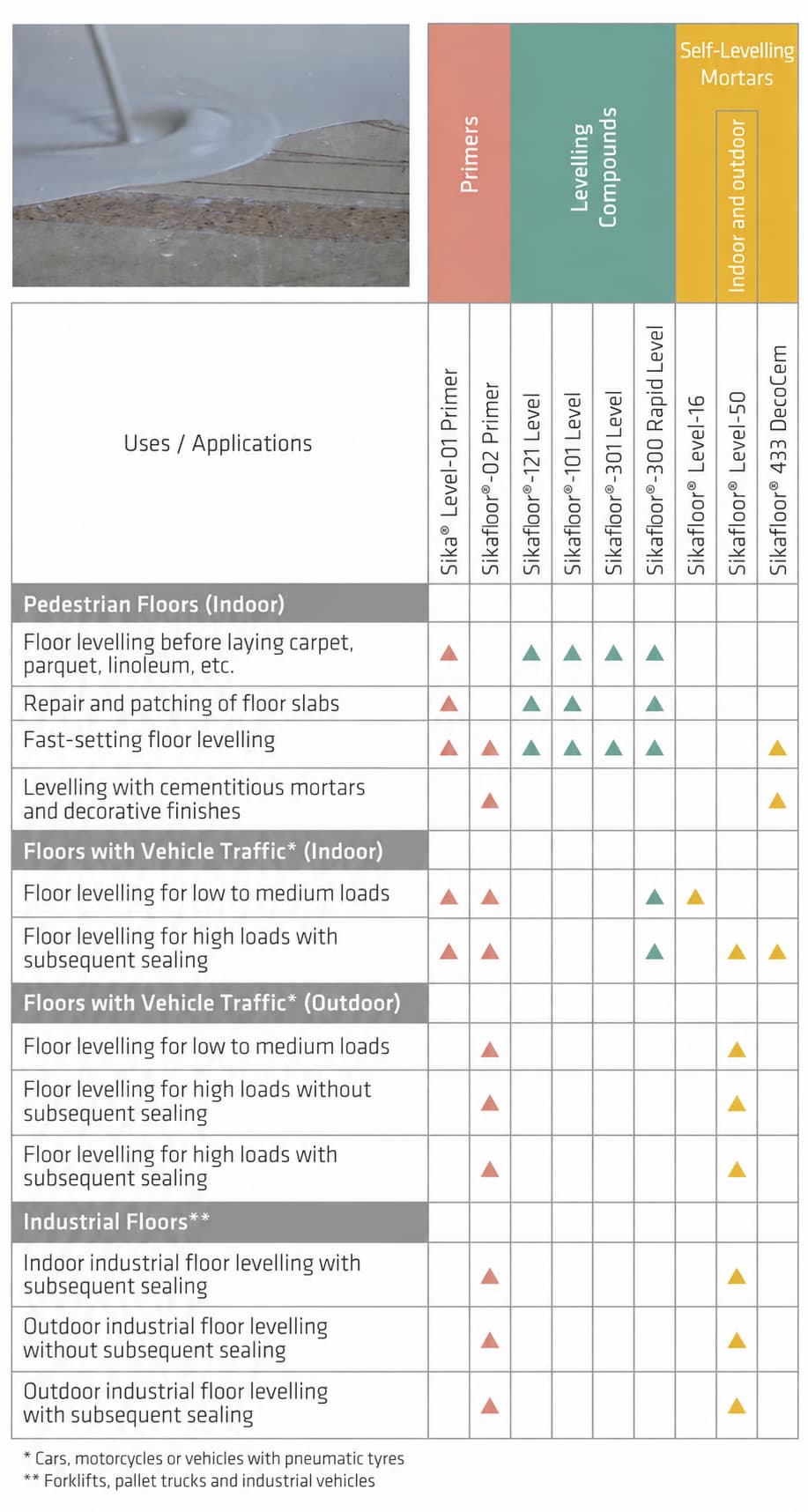 uses and applications of cementitious self-leveling mortar