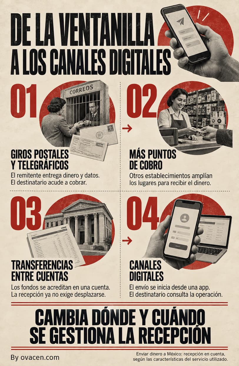 Del giro postal a los canales digitales