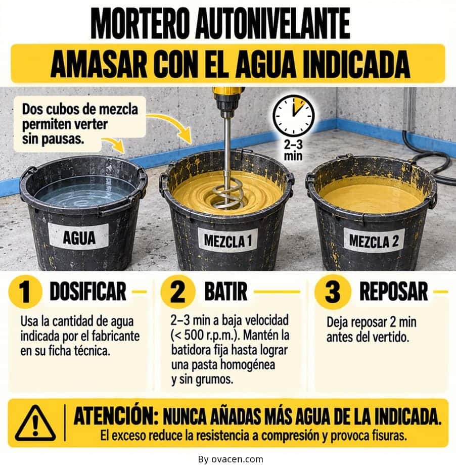 Preparación del cemento auto nivelante