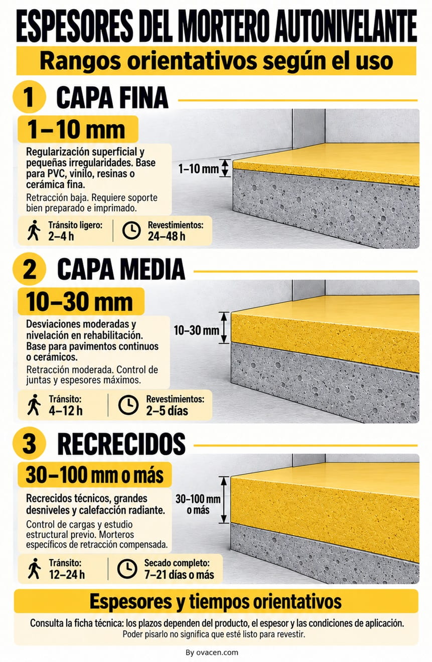 espesores recomendados en cementos autonivelantes