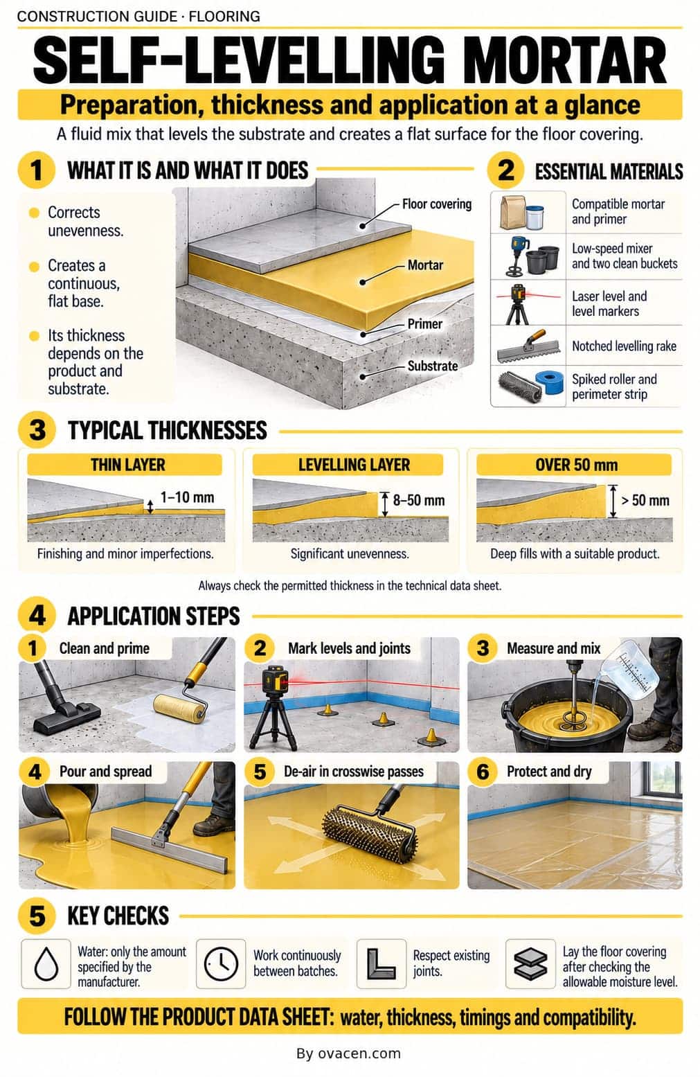 Basic characteristics of self-leveling mortars
